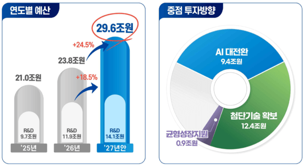 과기부 내년 AI예산 9.4조…GPU·데이터에 4.6조 집중