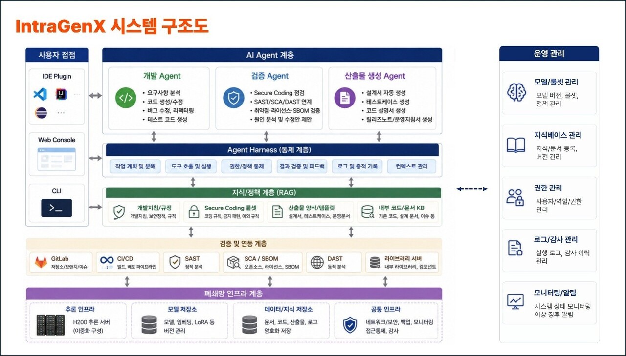 시선AI, 국방망 AI 코딩·보안 자동화 구축 사업 수주