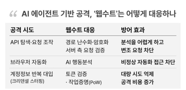 스틸리언, 자체 테스트서 AI 에이전트 기반 웹 공격 차단