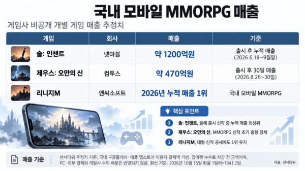 넷마블 '솔' 1200억 · 컴투스 '제우스' 한 달 470억 벌었다 - 뉴스 썸네일 이미지