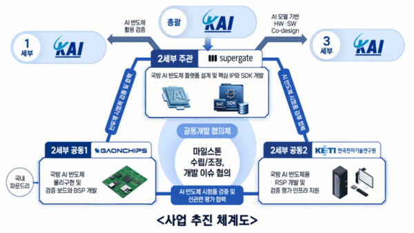 가온칩스, 차세대 무인기 탑재 AI 반도체 만든다...삼성 8나노 기반
