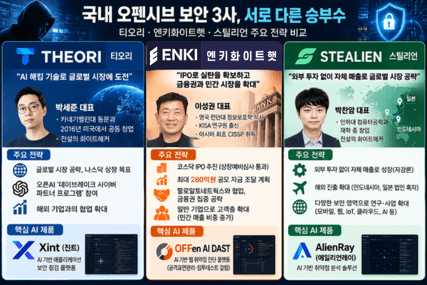 오펜시브 보안 '삼국지'...IPO에 빅테크 협업 등 '최강자' 놓고 격돌 - 뉴스 썸네일 이미지