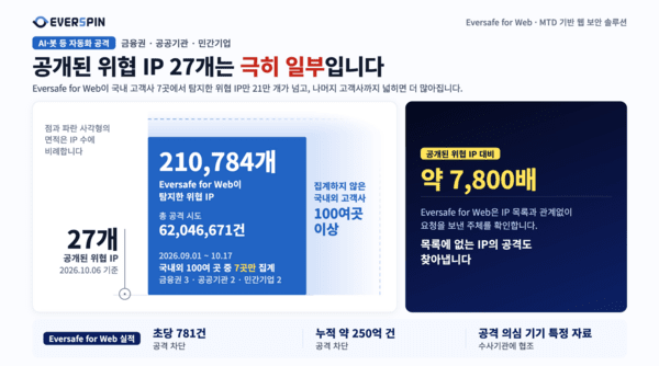 금융 외 공공·민간에서도 위협 IP 21만개 탐지 - 뉴스 썸네일 이미지