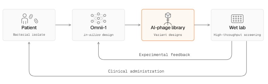 AI-Designed Virus Given to a Patient for the First Time
