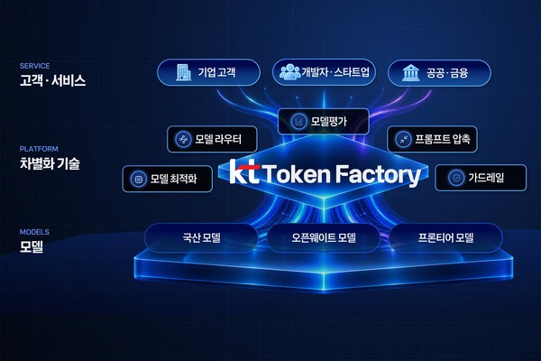 KT, AI 모델 500개 통합 '토큰팩토리' 공개…30일 출시