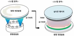 올레드온 "면증발원 기술로 1만PPI 올레도스 도전" - 뉴스 썸네일 이미지