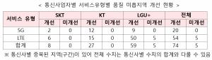 Improvement of Communication Services in 79 Areas by Ministry of Science and ICT