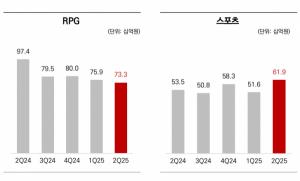 컴투스, 6분기 연속 흑자...하반기 신작 '더 스타라이트'로 승부 - 뉴스 썸네일 이미지